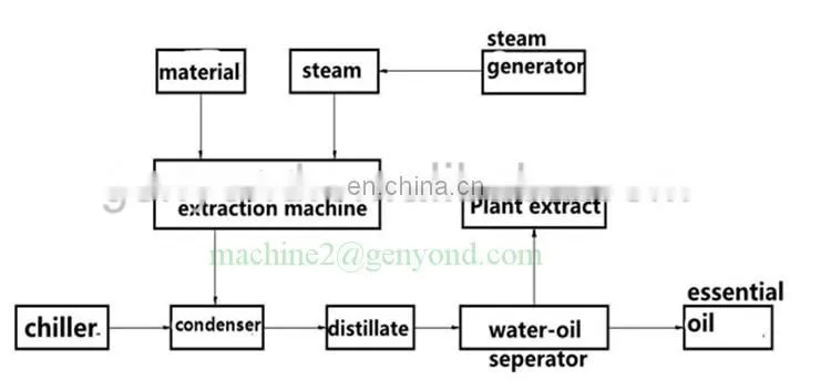 100L SS304 Lab Scale Small Capacity Pilot Plant herbal Botanical phytochemical Essential Oil Steam Distill extraction Machine