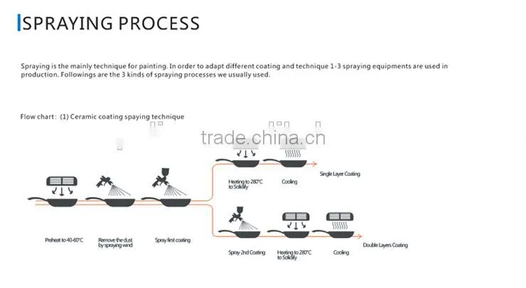 High-end multi-purpose non stick single layer ceramic super hydrophobic coating