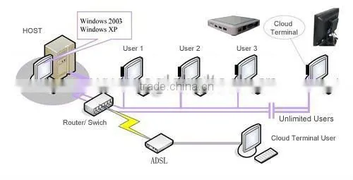 Wireless Thin Client 128 Flash And Memory Virtual Desktop Support Unlimited Office Work Station Users