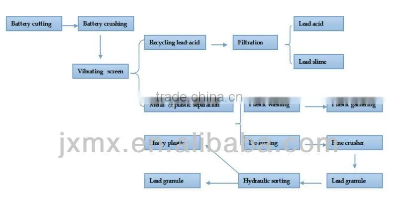 recycling equipment for Scrap Lead-Acid Battery