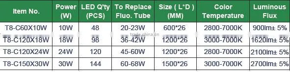 Price Led Tube Light T8 18W 24W 15W 10W