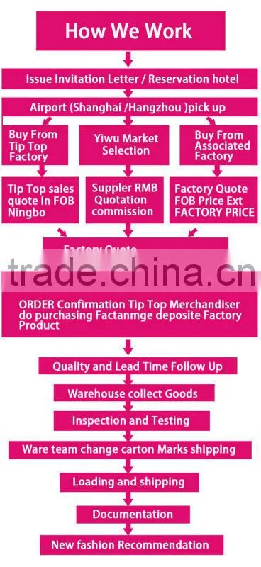 Yiwu import and export accessories wholesale procurement agent