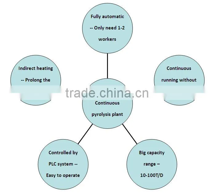 low investment high profit business continuous waste plastic pyrolysis plant with CE ISO certificated