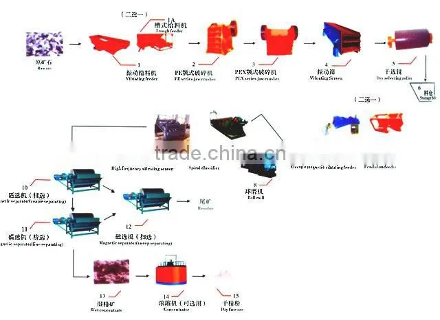 High quality Mineral magnetic separating plant