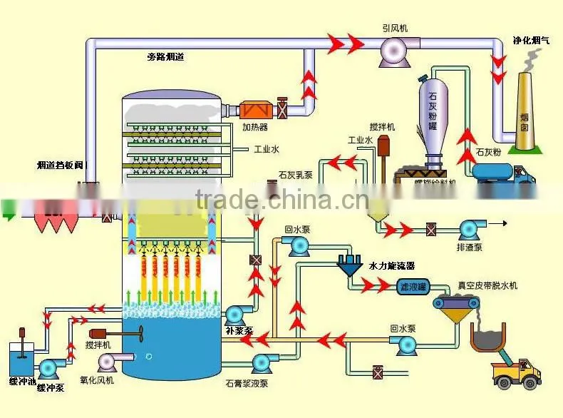 FGD corrosion resistance desulphurization pump