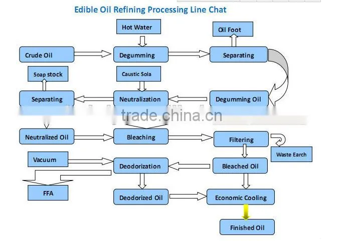 Hua tai vegetable oil production line, oil processing machine made in Huatai
