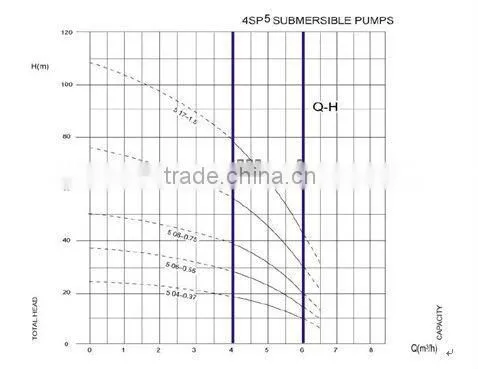 4SP multistage Submerged pump with peripheral impeller