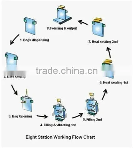 Automatic bag-given packing machine