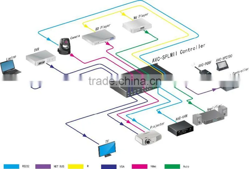 Audio and Video Hybrid With Video Matrix Programmable Central Remote Controller
