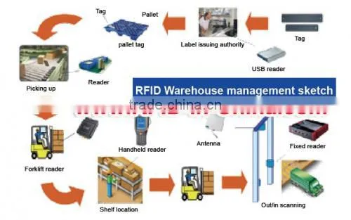UHF Long Range Parking Management rfid card access control system