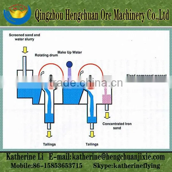 Iron Ore Separator