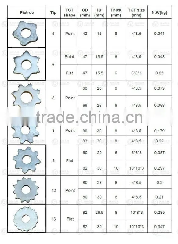 tungsten carbide concrete scarifier for Asphalt Pavement