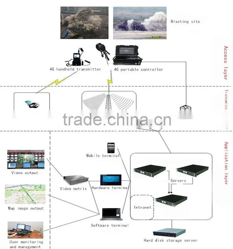 Long range COFDM UAV Video Audio wireless Transmitter