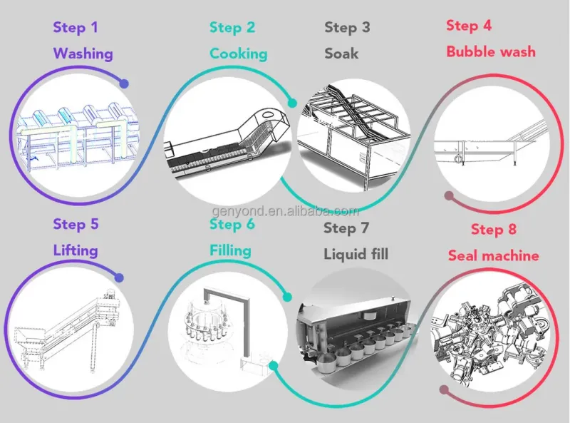 Custom Design Available Sweet Corn Processing Machines Corn Processing Equipment Canned Sweet Corn Processing Machine