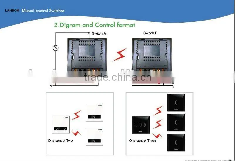 Lanbon Wireless Digital Home automation System for villa/apartment