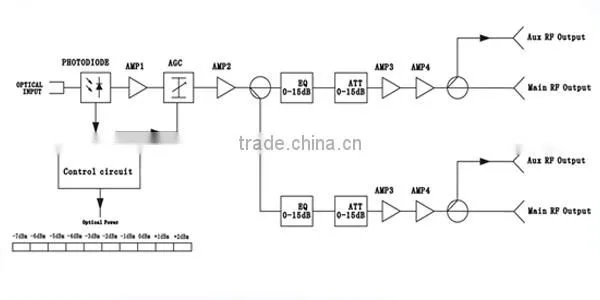 CATV optical receiver price from China supplier