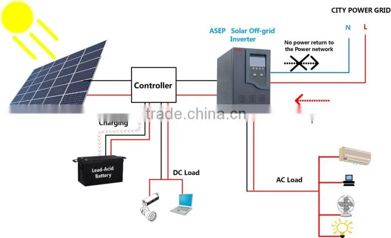 1000W With Built-In Charge Controller Inverter For Solar System