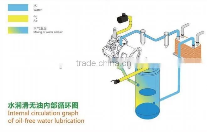 oil free 8bar air compressor for food industry