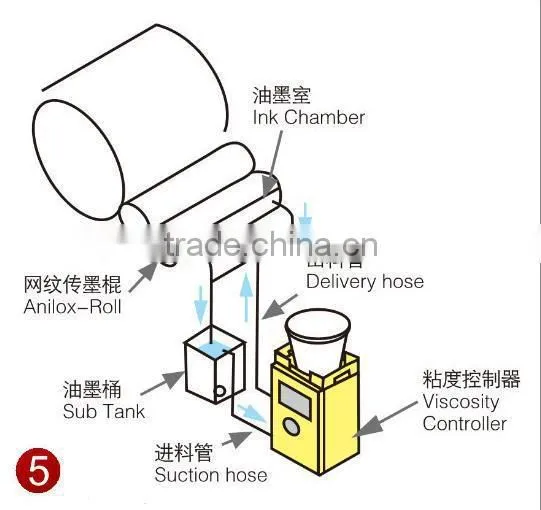 Automatic Viscosity Control System For Plastic Film Laminator