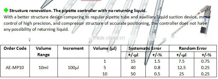 A&E Lab New Designed Single/Eight/Twelve Channels Electronic Pipette