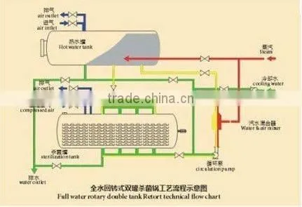 Full Water Immersion Retorts