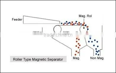 magnetic separator machine / magnet separator for mining / magnetic sand separator