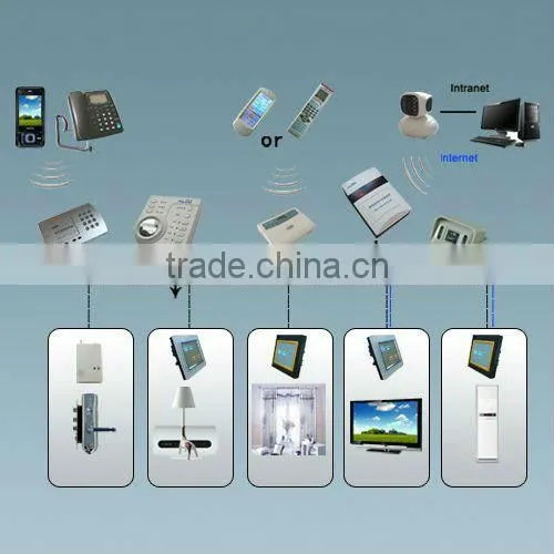TAIYITO network service controller in smart home/x 10/zigbee home automation