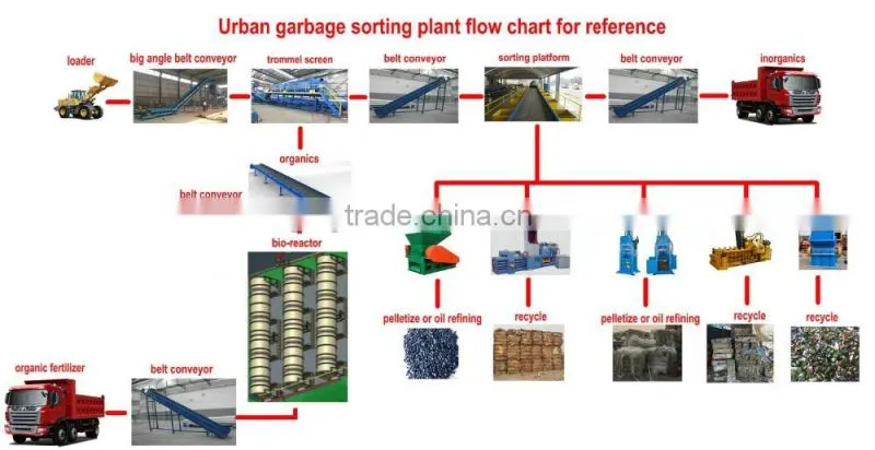 Waste Recycling Plant Trommel Screen For Organic Fertilizer