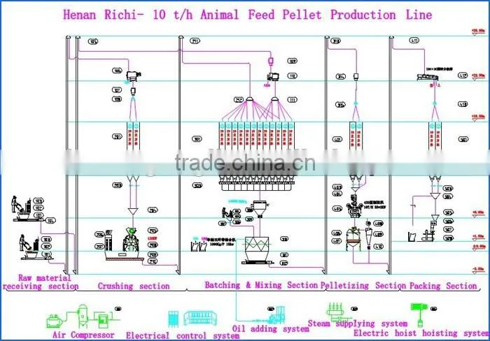 Factory sale big capacity animal feed plant small chicken feed mill production line