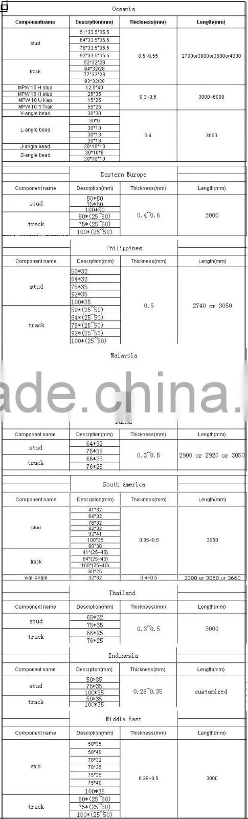 New products!!roofing materials / metal roof battens /c section / c purlins specification hot sale in Middle East/Australia