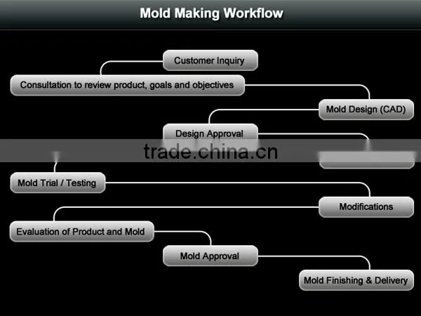 Rapid Manufacturing Custom Injection Plastic Moulding
