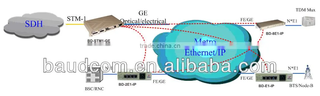 STM-1 to Gigabit Ethernet Multiplexer