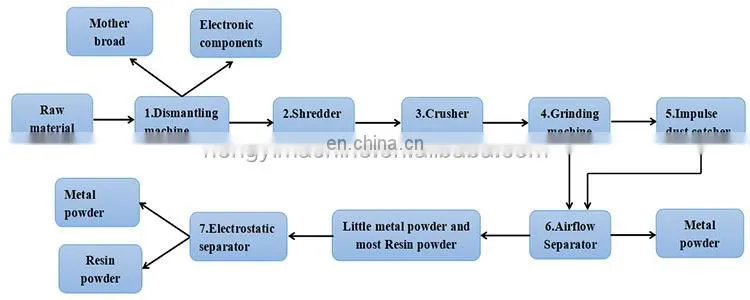Pcb Waste Recycle Machine/Pcb Boards Waste Separating Machine/Pcb Circuit Boards Scrap Recycling Plant