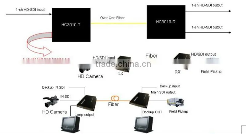 3G/SDI/HD-SDI HD Video converter 1080p resolution