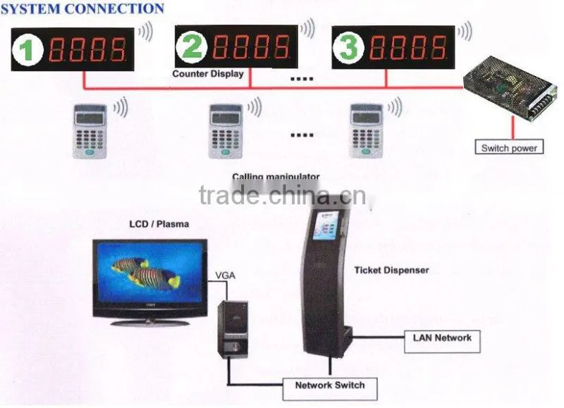 wireless queue system RZ800A queue system