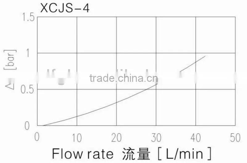 GOLDEN supplier DFFILTRI produce XCJS-4 High performance Hydraulic Pilot Filter