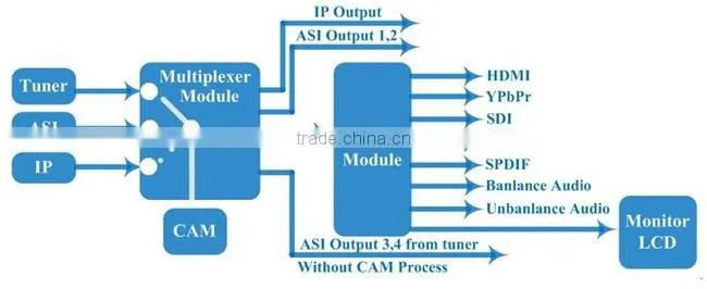 DVB-C/DVB-S/DVB-T/DVB-S2/ISDB-T/ATSC-T RF Input CAM IRD