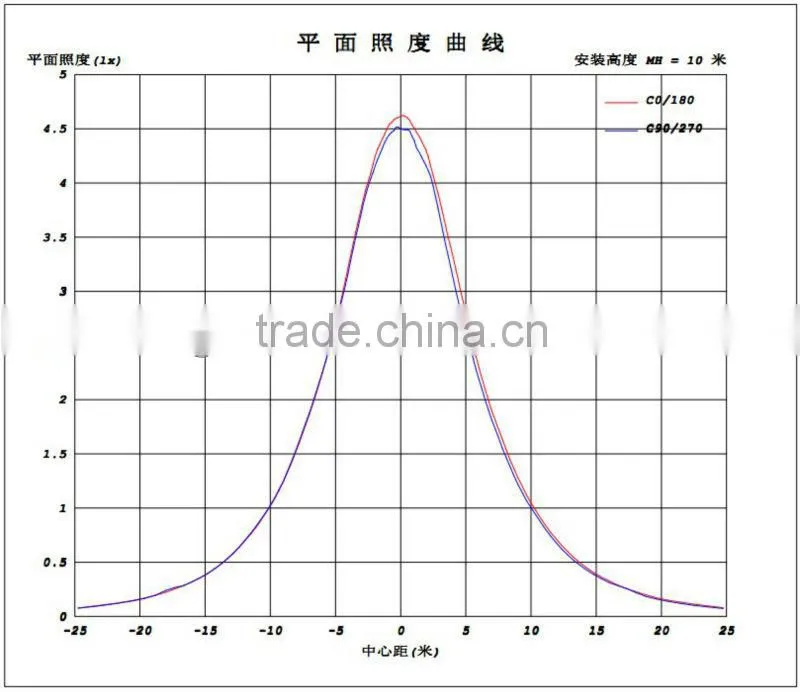 Led grille lamp 36W with energy saving