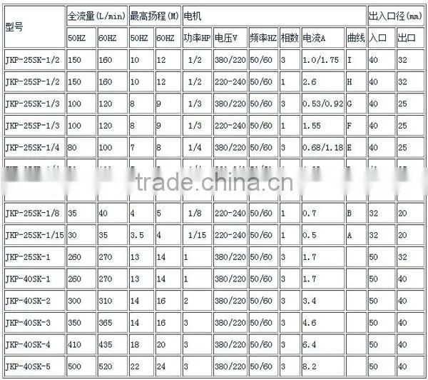 High Flow Low Head Electric Centrifugal Water Pump With High Quality