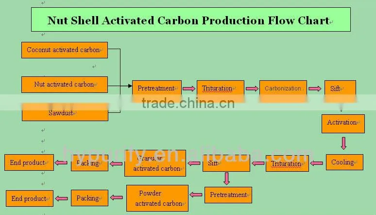 Nut shell activated carbon for water treatment/6*12mesh nut shell activated carbon for sell