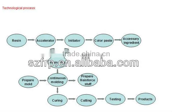 FRP plane skylight /fiberglass Stadium roof plane/ arc-shaped Sun lighting roof