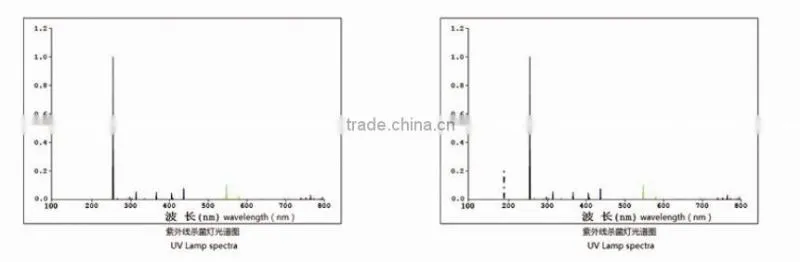 10 V uv germicidal lamp 10V3W/5w with CE,ROSH