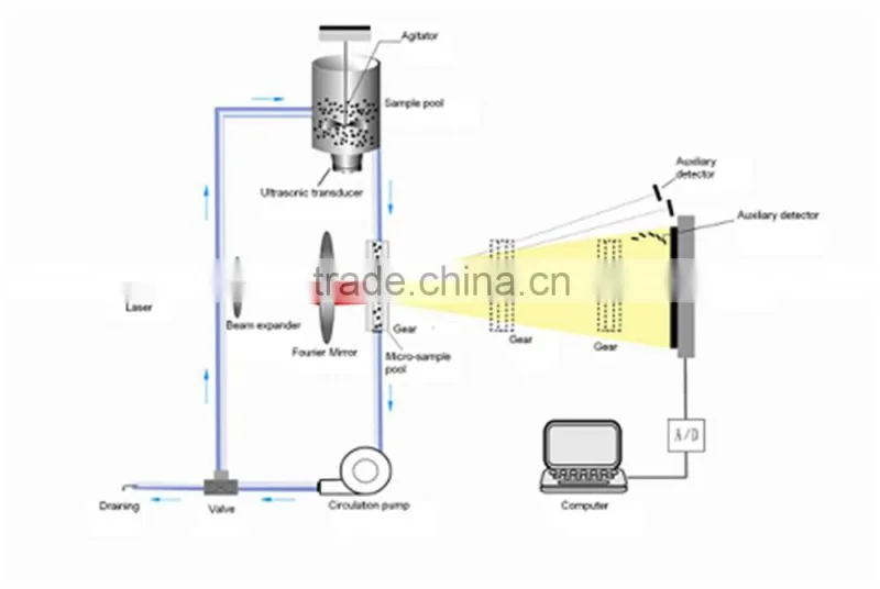 High repeatability Winner2000B laser diffraction Petroleum coke particle size analysis Instrument