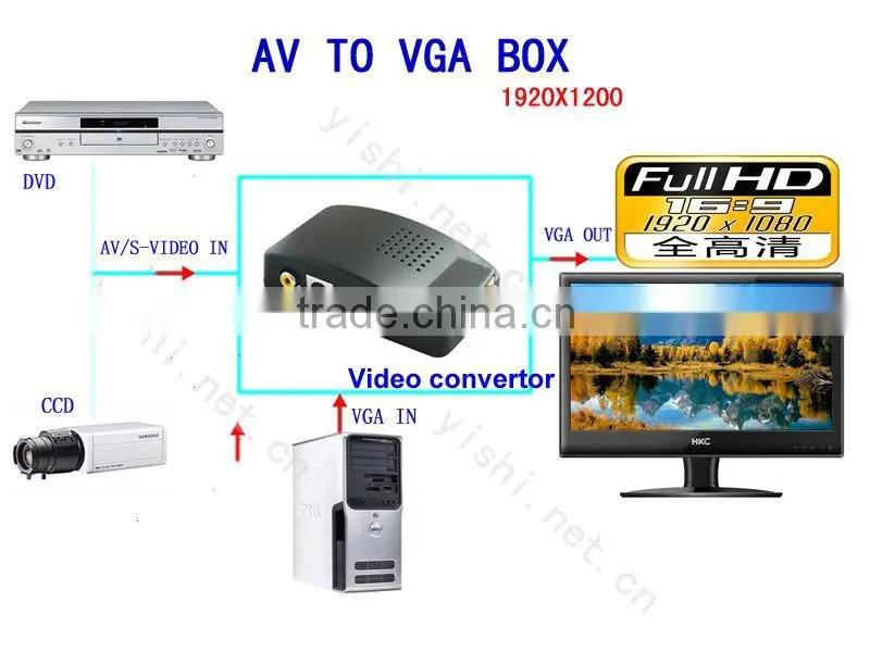 AV to VGA video converter (TV to PC convertor),high resolution: 1920 x 1200