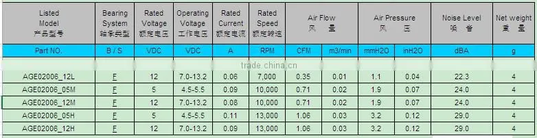 New Product ! PSC 5v dc cooling fan motor for computer With CE & UL Since 1993