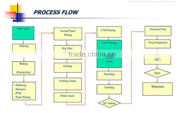China FR4 material HDI printed circuit board