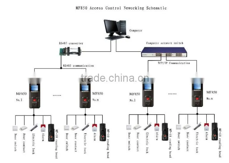 Fingerprint and Rfid Access Control