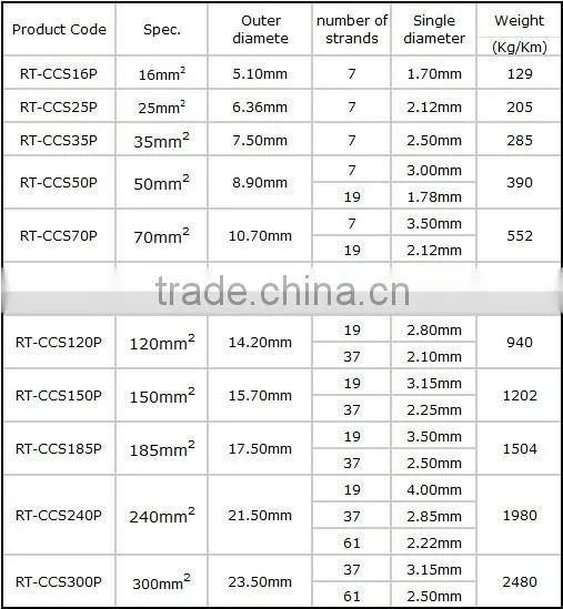 Copper Bonded Steel Connector