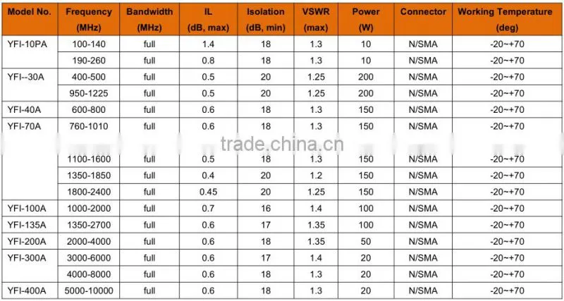 RF 16dB 17dB 18DB 20dB Isolators or Circulators