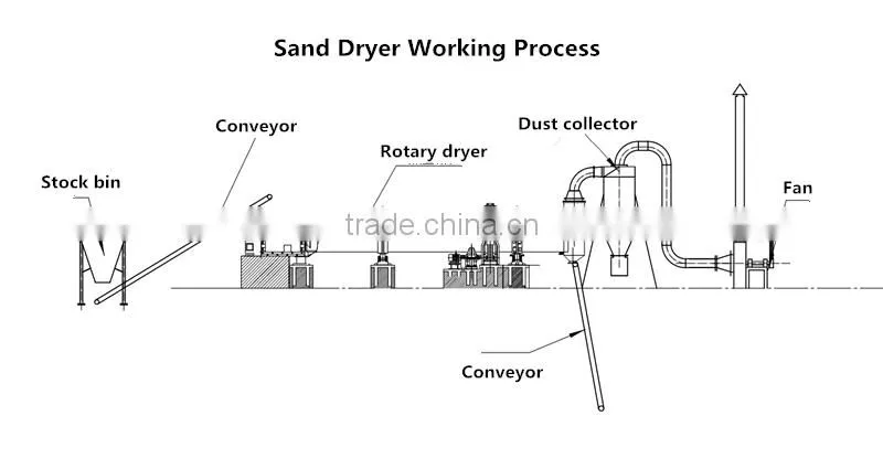Silica sand production machine of silica sand dryer for sand drying